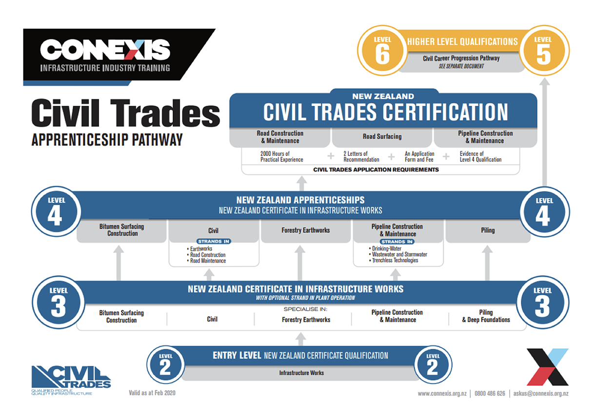 Civil Trades NZ Career Pathway